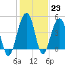 Tide chart for 0.8 mile above entrance, Shipyard Creek, South Carolina on 2023/01/23