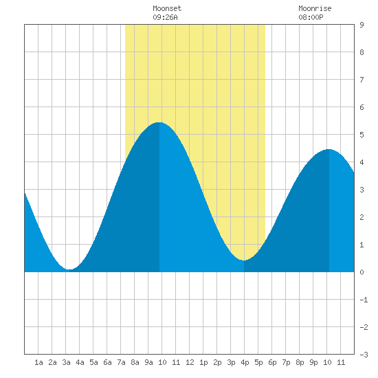 Tide Chart for 2023/01/9