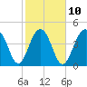 Tide chart for 0.8 mile above entrance, Shipyard Creek, South Carolina on 2023/02/10