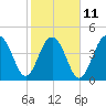 Tide chart for 0.8 mile above entrance, Shipyard Creek, South Carolina on 2023/02/11