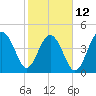 Tide chart for 0.8 mile above entrance, Shipyard Creek, South Carolina on 2023/02/12