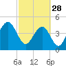 Tide chart for 0.8 mile above entrance, Shipyard Creek, South Carolina on 2023/02/28