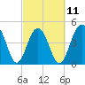 Tide chart for 0.8 mile above entrance, Shipyard Creek, South Carolina on 2023/03/11