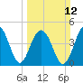 Tide chart for 0.8 mile above entrance, Shipyard Creek, South Carolina on 2023/03/12