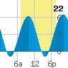 Tide chart for 0.8 mile above entrance, Shipyard Creek, South Carolina on 2023/03/22