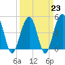 Tide chart for 0.8 mile above entrance, Shipyard Creek, South Carolina on 2023/03/23