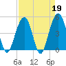 Tide chart for 0.8 mile above entrance, Shipyard Creek, South Carolina on 2023/04/19