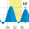 Tide chart for 0.8 mile above entrance, Shipyard Creek, South Carolina on 2024/01/12