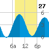 Tide chart for 0.8 mile above entrance, Shipyard Creek, South Carolina on 2024/01/27