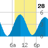 Tide chart for 0.8 mile above entrance, Shipyard Creek, South Carolina on 2024/01/28