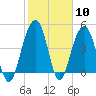 Tide chart for 0.8 mile above entrance, Shipyard Creek, South Carolina on 2024/02/10