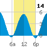 Tide chart for 0.8 mile above entrance, Shipyard Creek, South Carolina on 2024/02/14