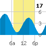 Tide chart for 0.8 mile above entrance, Shipyard Creek, South Carolina on 2024/02/17