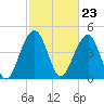 Tide chart for 0.8 mile above entrance, Shipyard Creek, South Carolina on 2024/02/23