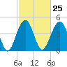 Tide chart for 0.8 mile above entrance, Shipyard Creek, South Carolina on 2024/02/25