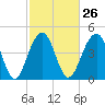 Tide chart for 0.8 mile above entrance, Shipyard Creek, South Carolina on 2024/02/26