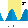 Tide chart for 0.8 mile above entrance, Shipyard Creek, South Carolina on 2024/02/27