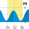 Tide chart for 0.8 mile above entrance, Shipyard Creek, South Carolina on 2024/02/29