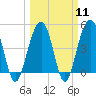 Tide chart for 0.8 mile above entrance, Shipyard Creek, South Carolina on 2024/03/11