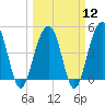 Tide chart for 0.8 mile above entrance, Shipyard Creek, South Carolina on 2024/03/12