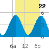 Tide chart for 0.8 mile above entrance, Shipyard Creek, South Carolina on 2024/03/22