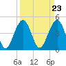 Tide chart for 0.8 mile above entrance, Shipyard Creek, South Carolina on 2024/03/23