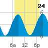Tide chart for 0.8 mile above entrance, Shipyard Creek, South Carolina on 2024/03/24