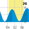 Tide chart for 0.8 mile above entrance, Shipyard Creek, South Carolina on 2024/03/26