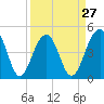 Tide chart for 0.8 mile above entrance, Shipyard Creek, South Carolina on 2024/03/27
