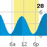 Tide chart for 0.8 mile above entrance, Shipyard Creek, South Carolina on 2024/03/28