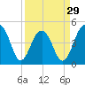 Tide chart for 0.8 mile above entrance, Shipyard Creek, South Carolina on 2024/03/29
