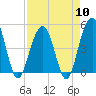 Tide chart for 0.8 mile above entrance, Shipyard Creek, South Carolina on 2024/04/10