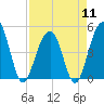 Tide chart for 0.8 mile above entrance, Shipyard Creek, South Carolina on 2024/04/11