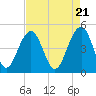 Tide chart for 0.8 mile above entrance, Shipyard Creek, South Carolina on 2024/04/21