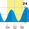 Tide chart for 0.8 mile above entrance, Shipyard Creek, South Carolina on 2024/04/24