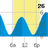 Tide chart for 0.8 mile above entrance, Shipyard Creek, South Carolina on 2024/04/26