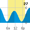 Tide chart for 0.8 mile above entrance, Shipyard Creek, South Carolina on 2024/04/27