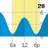 Tide chart for 0.8 mile above entrance, Shipyard Creek, South Carolina on 2024/04/28