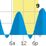 Tide chart for 0.8 mile above entrance, Shipyard Creek, South Carolina on 2024/04/9