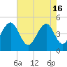 Tide chart for 0.8 mile above entrance, Shipyard Creek, South Carolina on 2024/05/16
