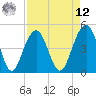 Tide chart for 0.8 mile above entrance, Shipyard Creek, South Carolina on 2025/04/12