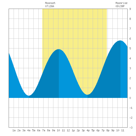 Tide chart for 0.8 mile above entrance, Shipyard Creek on 2025/04/14