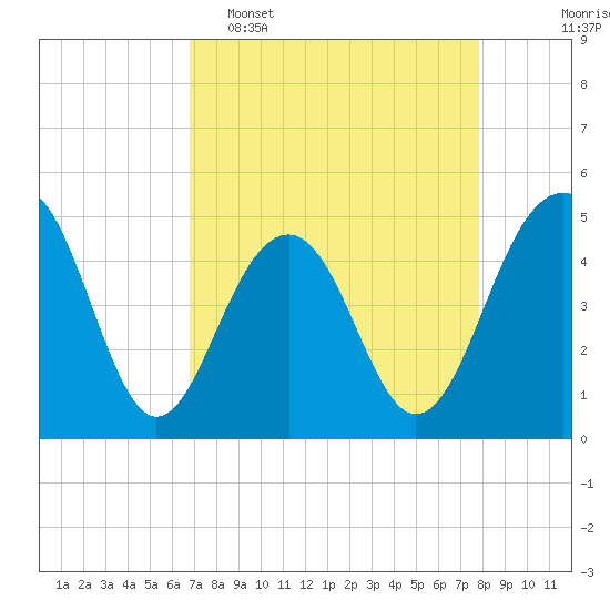 Tide chart for 0.8 mile above entrance, Shipyard Creek on 2025/04/16