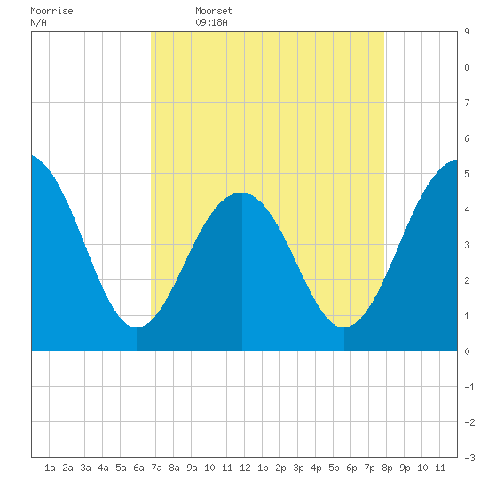 Tide chart for 0.8 mile above entrance, Shipyard Creek on 2025/04/17