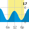 Tide chart for 0.8 mile above entrance, Shipyard Creek, South Carolina on 2025/04/17