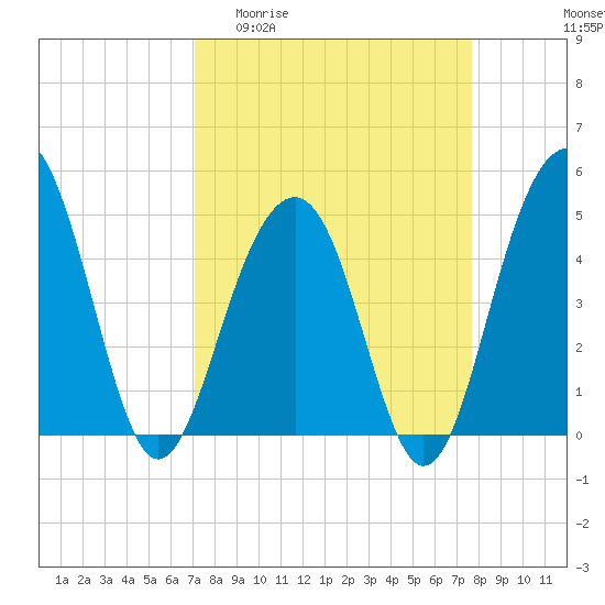 Tide chart for 0.8 mile above entrance, Shipyard Creek on 2025/04/01