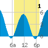 Tide chart for 0.8 mile above entrance, Shipyard Creek, South Carolina on 2025/04/1