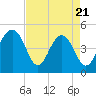 Tide chart for 0.8 mile above entrance, Shipyard Creek, South Carolina on 2025/04/21