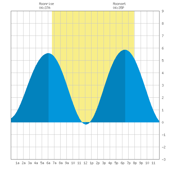 Tide chart for 0.8 mile above entrance, Shipyard Creek on 2025/04/24