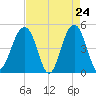Tide chart for 0.8 mile above entrance, Shipyard Creek, South Carolina on 2025/04/24